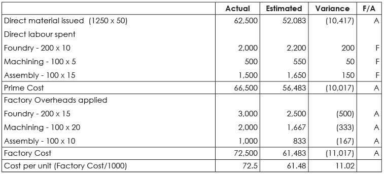 Solved Questions: Cost Accounting Records, Ledgers and Cost Statements | Cost Accounting - B Com