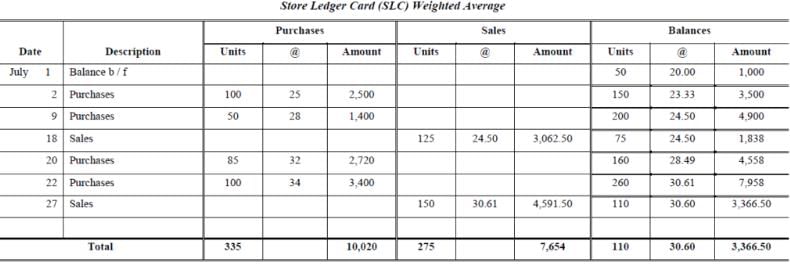 Methods of Valuation of Inventory (Part - 2) | Cost Accounting - B Com