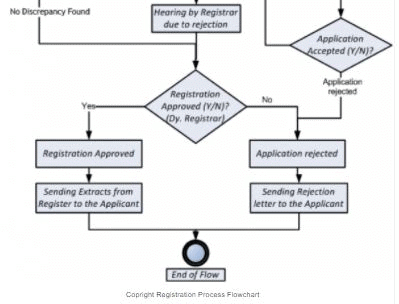 Registration of Copyrights - Procedure For Registration of Trademarks And Copyrights, Industrial Law | Industrial Laws - B Com