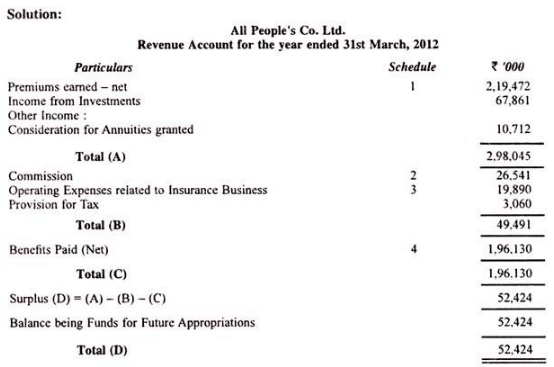 Final accounts of life Insurance Companies - Advanced Corporate Accounting | Advanced Corporate Accounting - B Com