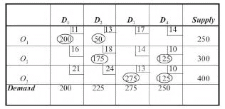 Vogel’s Approximation Method (VAM) - Business Mathematics and Statistics | Business Mathematics and Statistics - B Com