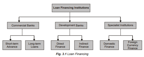 Loan Financing - Sources of Finance, Accountancy and Financial Management | Accountancy and Financial Management - B Com