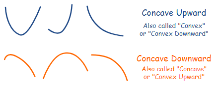 Point of Inflection - Differentiation, Business Mathematics & Statistics | Business Mathematics and Statistics - B Com