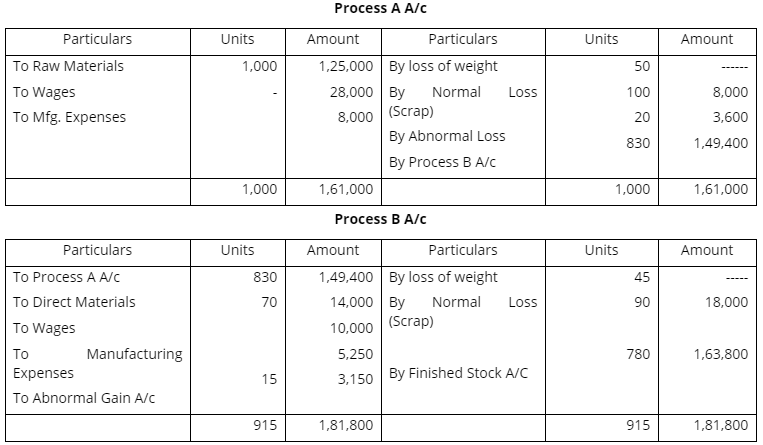 Cost Accounting Solved Question Papers (Part - 2) | Cost Accounting - B Com
