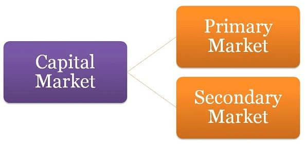 Primary Market & Secondary market - Capital Market, Financial Markets and Institutions | Financial Markets and Institutions - B Com