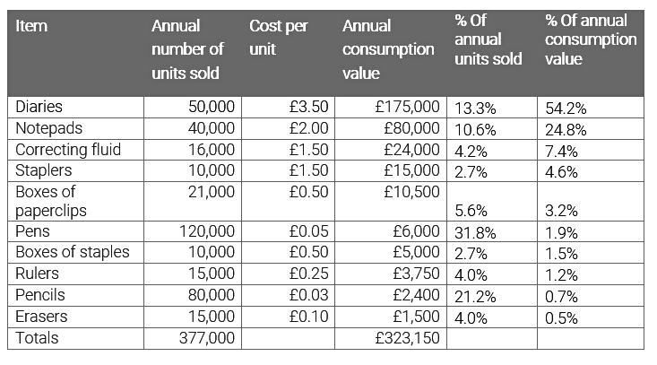 ABC Analysis | Cost Accounting - B Com