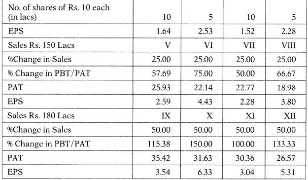 Operating Leverage - Capital Structure, Accountancy and Financial Management | Accountancy and Financial Management - B Com