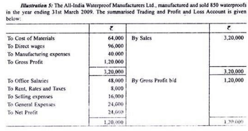 Calculation of Tender or Quotation - Overheads, Cost Accounting - B Com