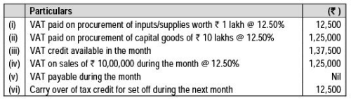 Input Tax Credit - Value added Tax (VAT), Indirect tax laws | Indirect Tax Laws - B Com
