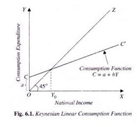 The Keynesian Consumption Function (Part - 1) - Macroeconomics | Macro Economics - B Com