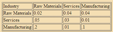 Leontief Input-Output model - Integration, Business Mathematics & Statistics | Business Mathematics and Statistics - B Com