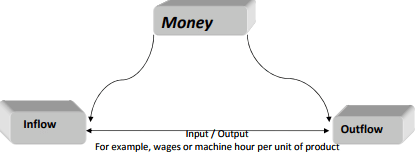 Introduction to Standard Costing and Standard Cost - Cost Management