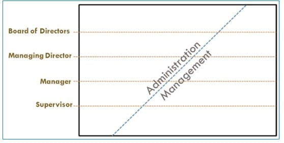 Management & Administration - Introduction to Management, Contemporary Management | Contemporary Management - B Com