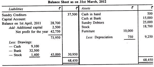 Profit And Loss Accounts - Principles of Accounting, Accountancy and Financial Management | Accountancy and Financial Management - B Com