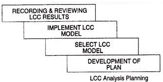 Life Cycle Costing - Contemporary Concepts, Cost Management