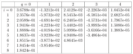 Methods of Extrapolation - Interpolation and Extrapolation, Business Mathematics and Statistics | Business Mathematics and Statistics - B Com