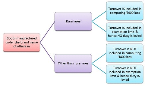 SSI Exemption - Central Excise Act,1944, Indirect Tax Laws | Indirect Tax Laws - B Com
