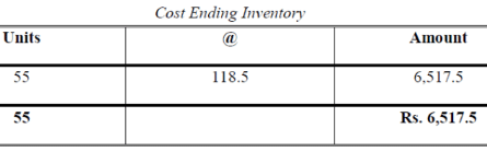 Methods of Valuation of Inventory (Part - 2) | Cost Accounting - B Com