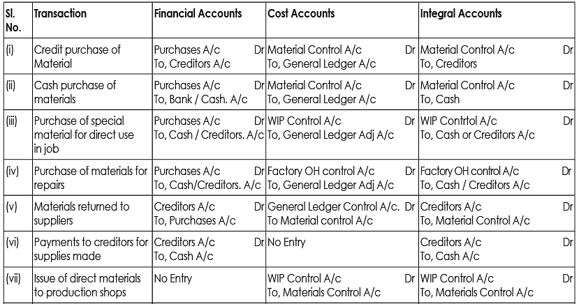 Integral Accounting | Cost Accounting - B Com