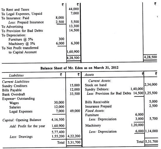 Profit And Loss Accounts - Principles of Accounting, Accountancy and Financial Management | Accountancy and Financial Management - B Com