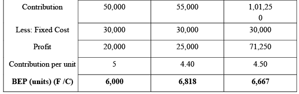 Solved Questions: Budgetary Control | Cost Accounting - B Com