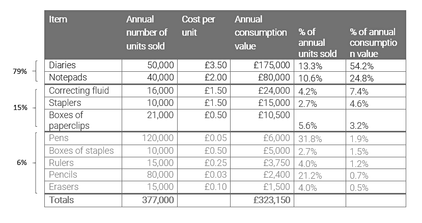 ABC Analysis | Cost Accounting - B Com