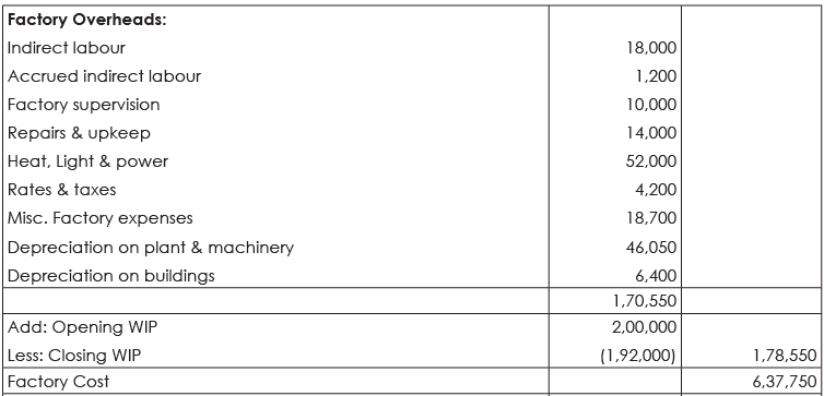 Solved Questions: Cost Accounting Records, Ledgers and Cost Statements | Cost Accounting - B Com