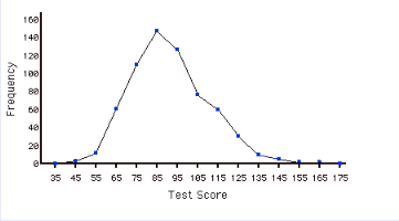 Frequency polygon and frequency curve - Presentation of Data, Business Mathematics & Statistics | SSC CGL Tier 2 - Study Material, Online Tests, Previous Year