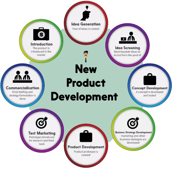 New Product Development - Principles of Marketing | Principles of Marketing - B Com