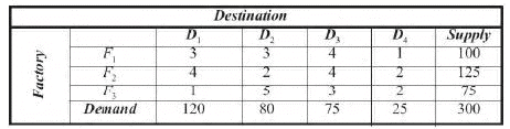 Vogel’s Approximation Method (VAM) - Business Mathematics and Statistics | Business Mathematics and Statistics - B Com