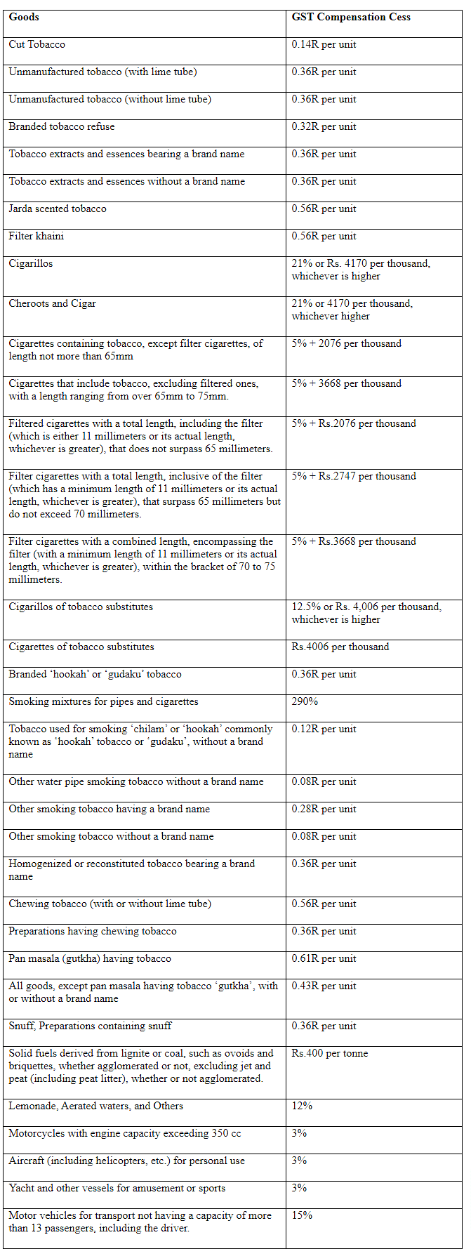 State Compensation Mechanism | Goods and Services Tax (GST) - B Com
