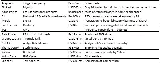 Mergers and Acquisitions - Developments and issues in International Business | International Business - B Com