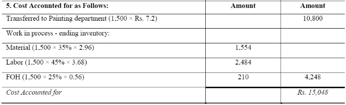 Process Costing - Methods of Costing, Cost Accounting | Cost Accounting - B Com