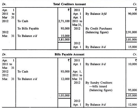 Profit And Loss Accounts - Principles of Accounting, Accountancy and Financial Management | Accountancy and Financial Management - B Com