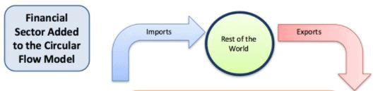 Variables of Macroeconomics & Circular Flow of Income and Expenditure - Macroeconomics | Macro Economics - B Com