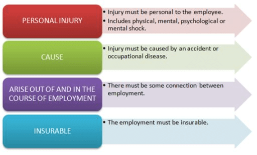 Definitions - Employees State Insurance Act(1948), Industrial Laws | Industrial Laws - B Com