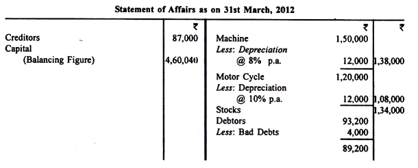 Ascertainment of Profits - Insurance Company Accounts, Advanced Corporate Accounting | Advanced Corporate Accounting - B Com