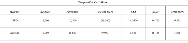 Methods of Valuation of Inventory (Part - 2) | Cost Accounting - B Com