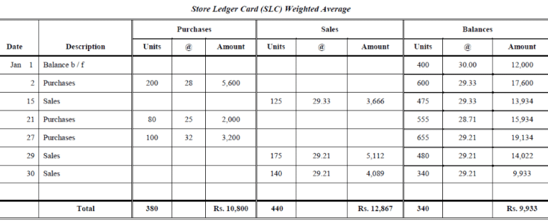 Methods of Valuation of Inventory (Part - 2) | Cost Accounting - B Com