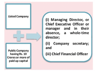 Key Managerial Personnel - Management, Company Law | Company Law - B Com