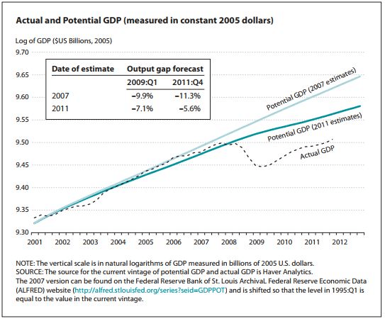 Actual and potential GDP - Macroeconomics | Macro Economics - B Com