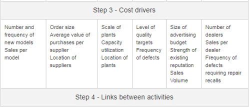 Value Chain Analysis - Contemporary Concepts, Cost Management | Cost Management - B Com