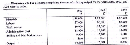 Calculation of Tender or Quotation - Overheads, Cost Accounting - B Com