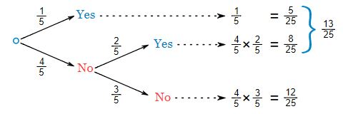 Conditional probability, Business Mathematics and Statistics | SSC CGL Tier 2 - Study Material, Online Tests, Previous Year