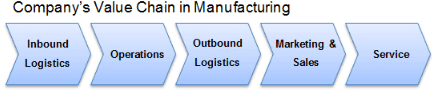 Value Chain Analysis - Contemporary Concepts, Cost Management | Cost Management - B Com