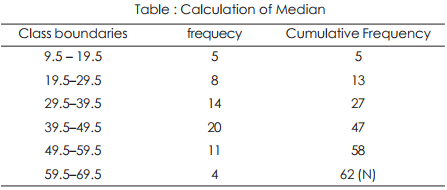 Median - Measures of Central Tendency, Business Mathematics & Statistics | SSC CGL Tier 2 - Study Material, Online Tests, Previous Year