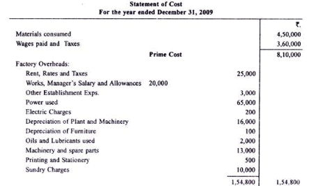 Calculation of Tender or Quotation - Overheads, Cost Accounting - B Com