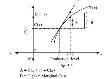 Applications - Differentiation, Business Mathematics & Statistics | Business Mathematics and Statistics - B Com