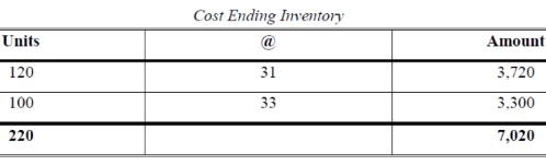 Methods of Valuation of Inventory (Part - 2) | Cost Accounting - B Com
