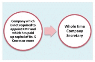 Key Managerial Personnel - Management, Company Law | Company Law - B Com